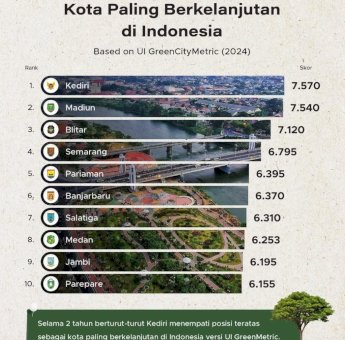 Kota Parepare Tembus 10 Besar Kota Berkelanjutan di Indonesia
