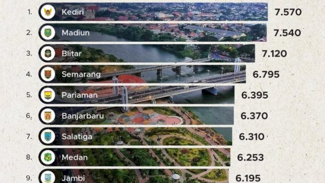 Kota Parepare Tembus 10 Besar Kota Berkelanjutan di Indonesia
